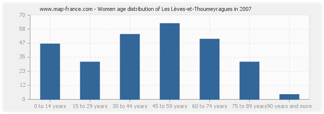 Women age distribution of Les Lèves-et-Thoumeyragues in 2007